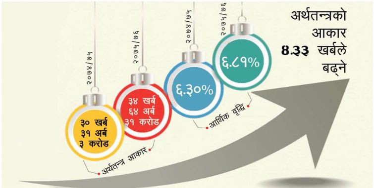 नेपालीको वार्षिक प्रतिव्यक्ति आय ४२ डलर बढ्ने