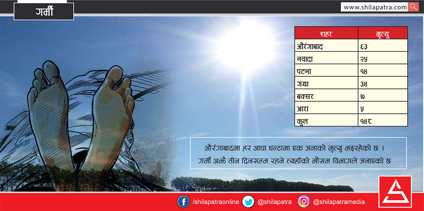 उग्र गर्मीका कारण बिहारमा १ सय ४८ जनाको मृत्यु