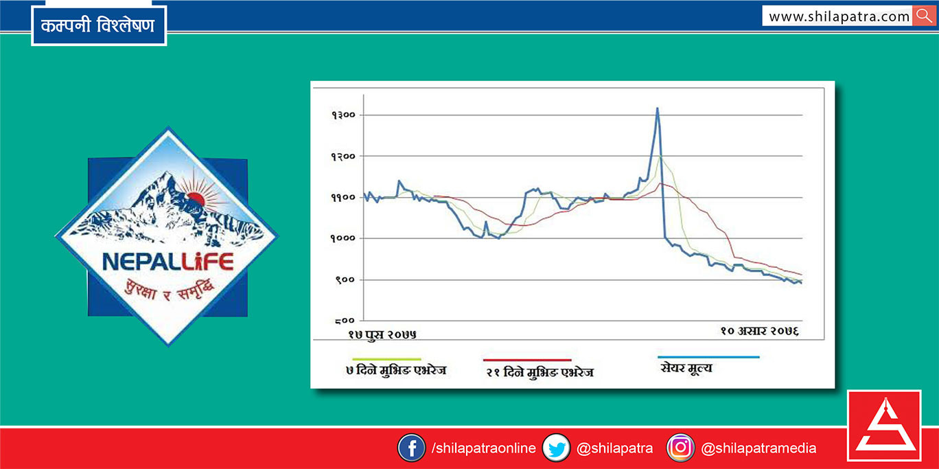 नेपाल लाइफको सेयरः घटे ८ सय ७७ मा टेवा, बढे ९ सय ४९ प्रतिरोध