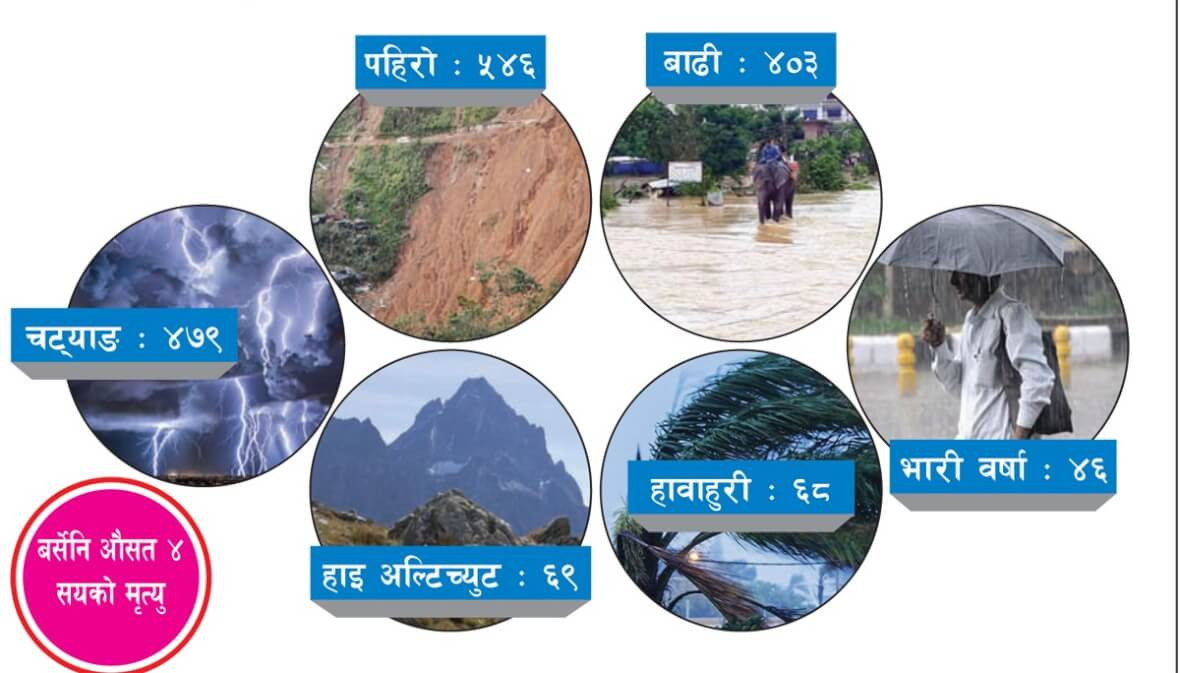 पाँच वर्षमा मनसुनजन्य विपदबाट १६११ को गयो ज्यान