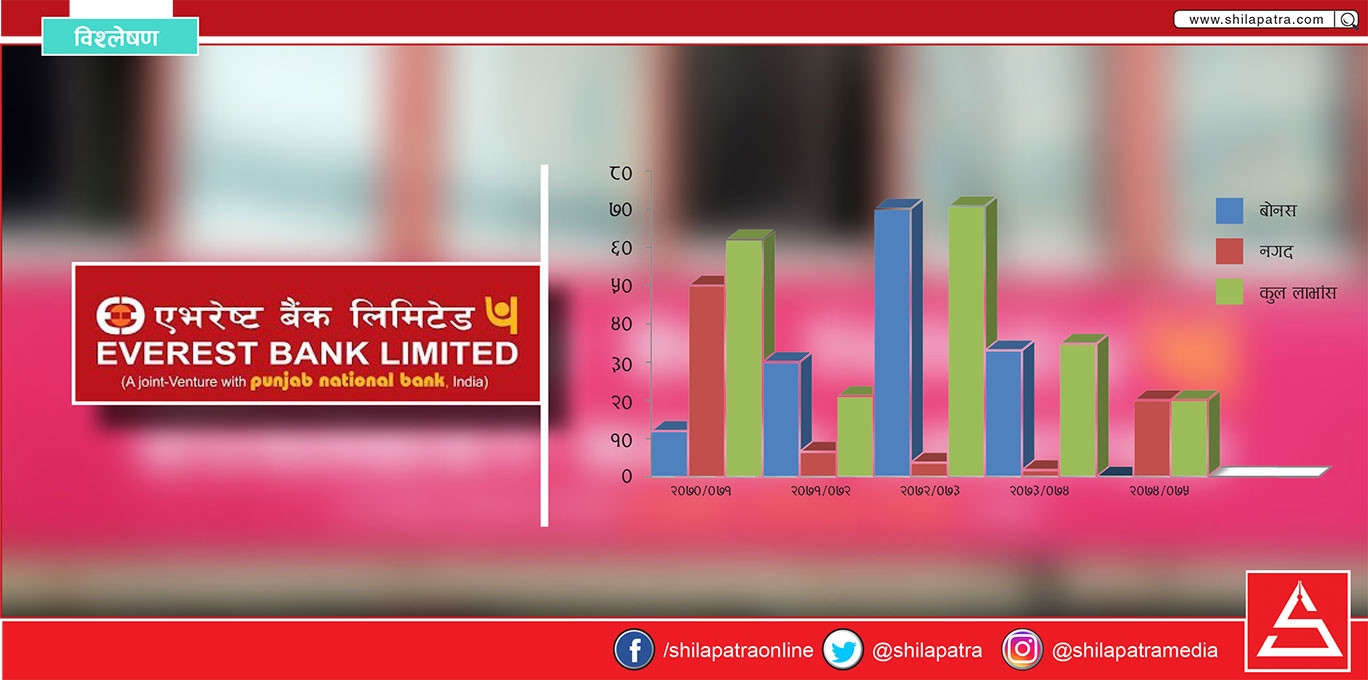 ब्लु चिप एभरेस्ट प्रतिरोधको सामनामा (प्राविधिक विश्लेषणसहित)