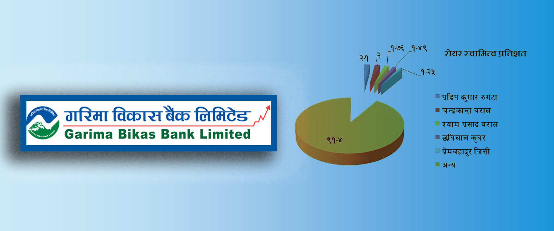 गरिमा विकास बैंकः सेयर मूल्य वाणिज्य बैंक सरह, लगानीको लागि कत्तिको उपयुक्त होला ? (समग्र विश्लेषण)