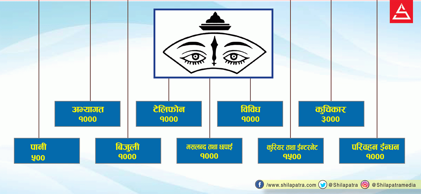 शाखालाई संस्थानको निर्देशनः महिनामा हजार रुपैयाँको फोन गर्नु, ५ सयको पानी खानु
