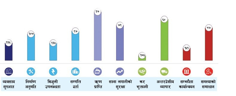 व्यावसायिक वातावरणमा सुधार, नेपाल एकैपटक १६ स्थानमाथि