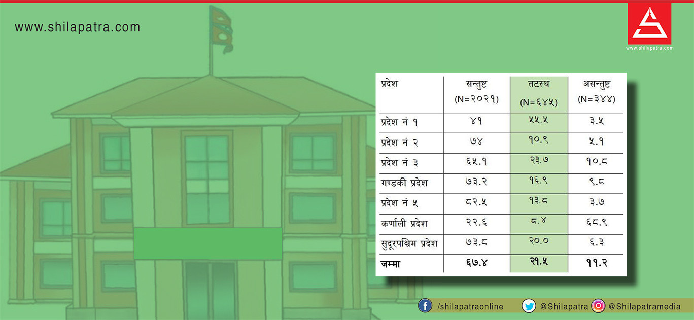 कर्णालीका ७० प्रतिशत नागरिक स्थानीय तहबाट असन्तुष्ट