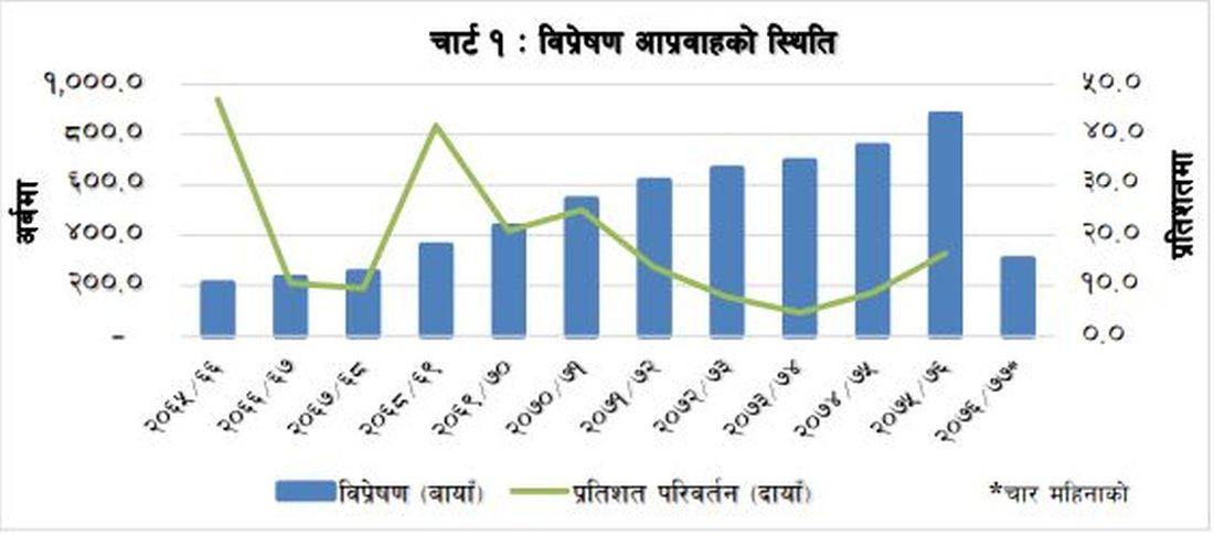 किन घट्यो रेमिट्यान्स ?