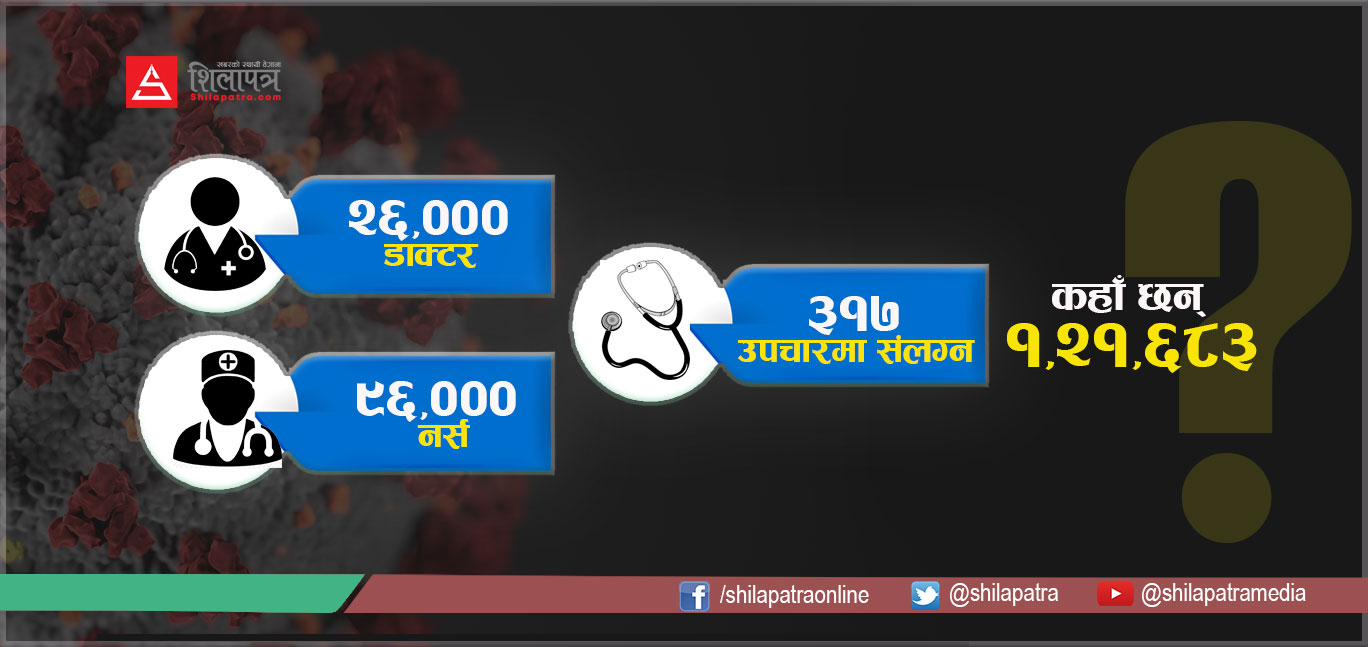 कोरोना उपचारमा जम्मा ३ सय १७ डाक्टर र नर्स !