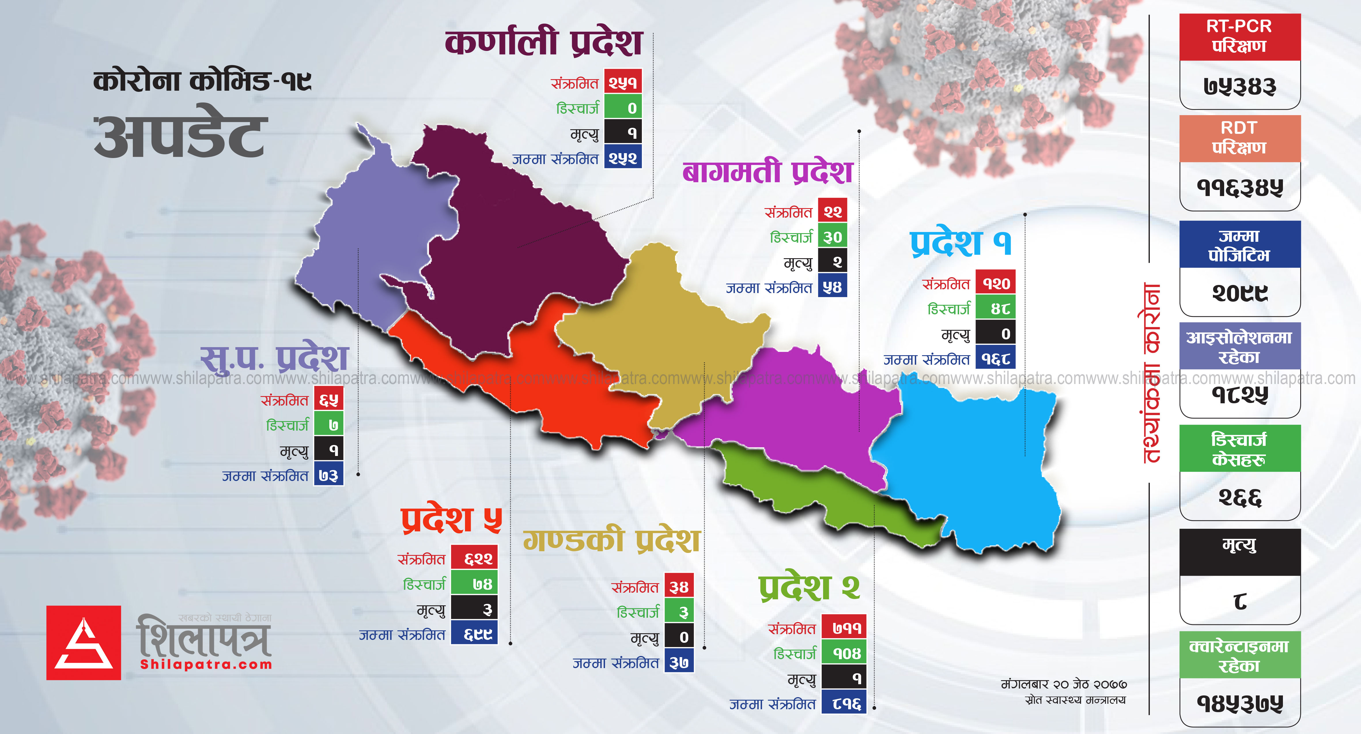 ६१ जिल्लामा फैलियो कोरोना संक्रमण, आज कहाँ कति थपिए संक्रमित ?