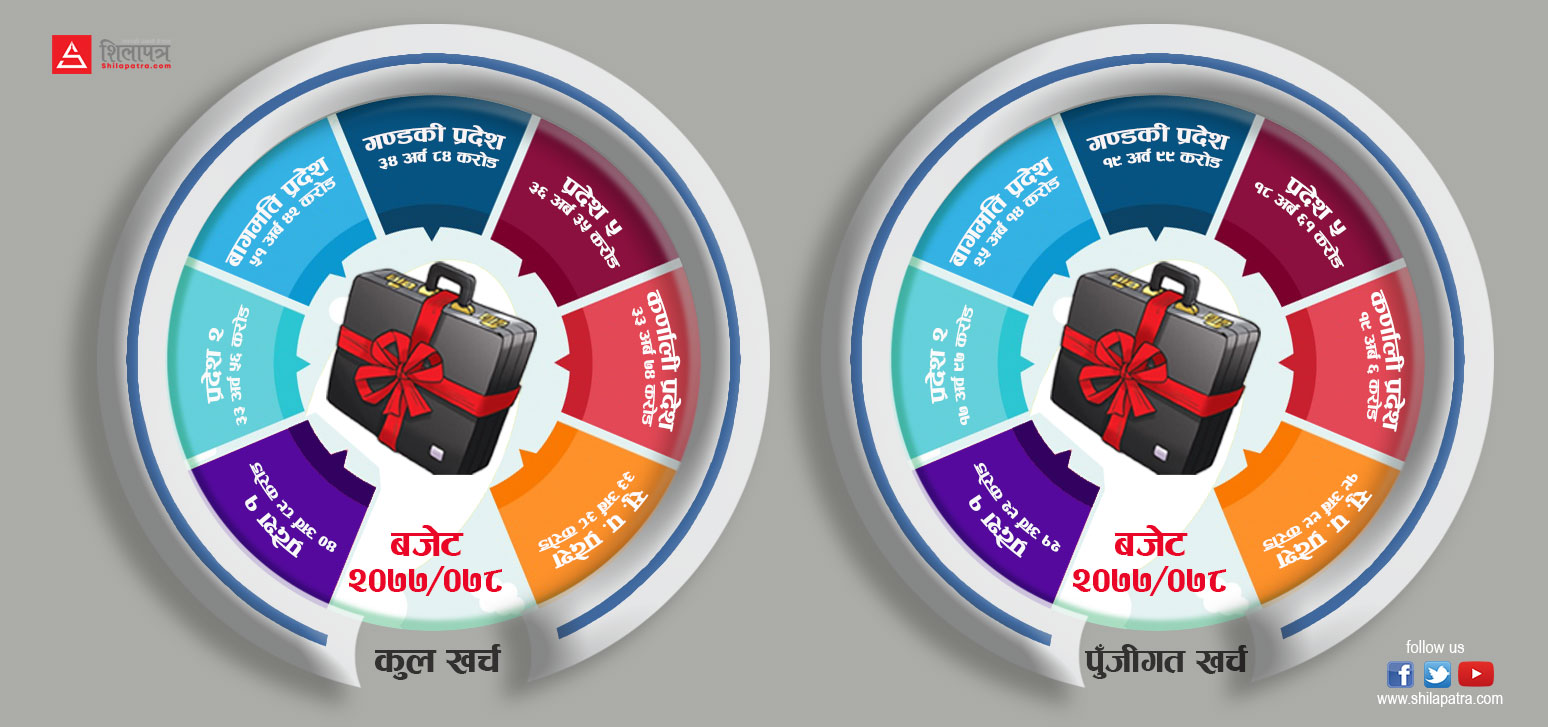 केन्द्र सरकारले १० प्रतिशत अनुदान काट्दा पनि प्रदेशको बजेट २ खर्ब ६४ अर्ब पुग्यो, कहाँ कति ?