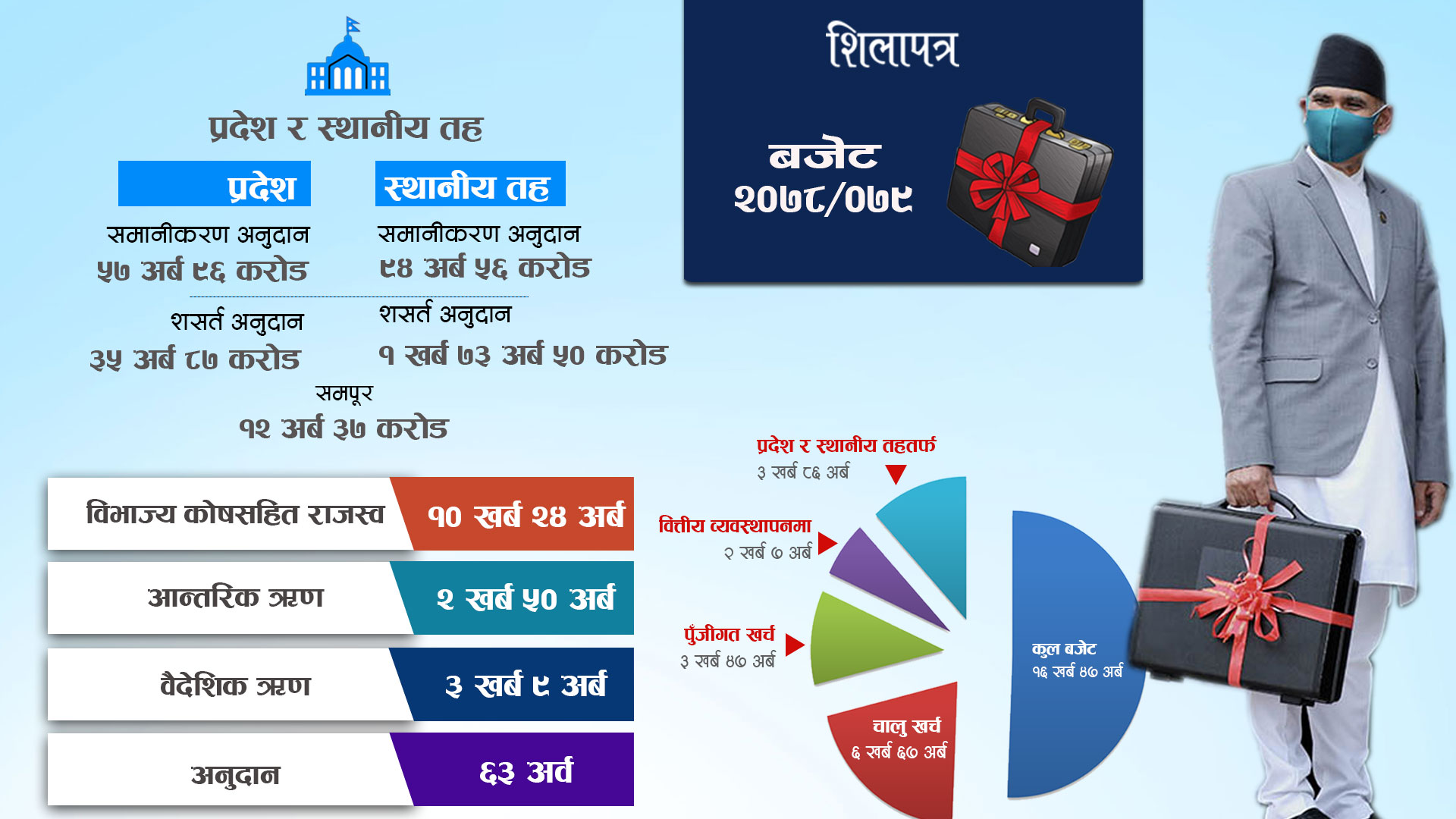 १६ खर्ब ४७ अर्बको बजेट : आगामी सरकारलाई भार, स्रोतको छैन भर