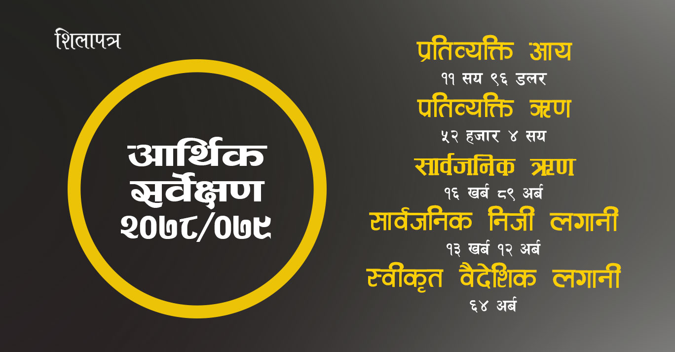 चालु वर्षको तथ्यांक : प्रतिव्यक्ति ऋण ५२ हजार ४ सय पुग्यो, आय १ लाख ३८ हजार