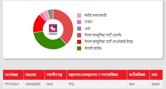 तपाईंको पालिकाकाे चुनावी गणित कस्ताे छ ? शिलापत्रकाे निर्वाचन प्राेफाइल हेरी थाहा पाउनुहाेस् (तथ्यांकसहित)