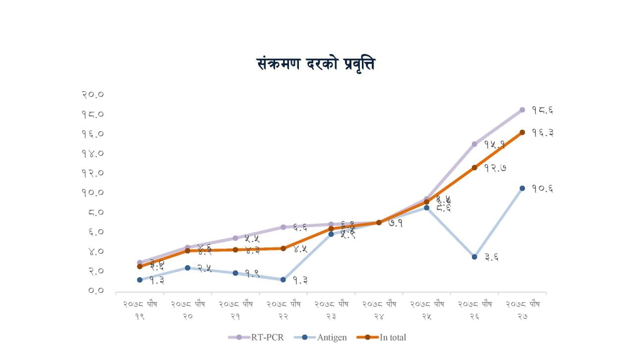 उकालो लाग्दै कोरोना ग्राफ, २७ प्रतिशत पुग्यो संक्रमणदर