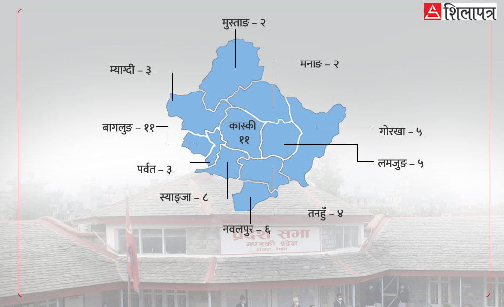 गण्डकीमा ६० माननीयः दुुई जिल्लाबाट ११–११, भाग्यमानी बागलुुङ