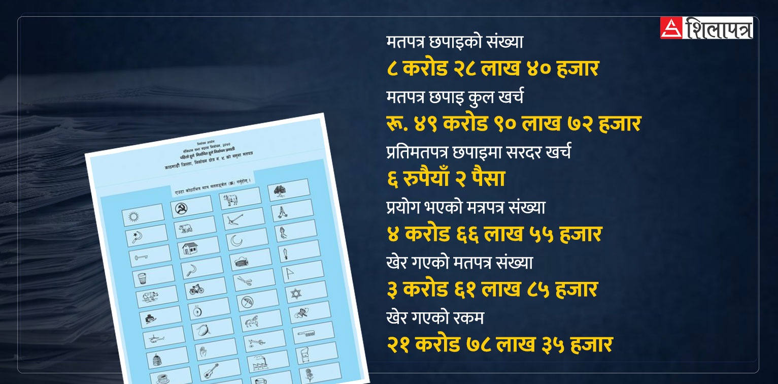 आयोगको खोटपूर्ण निर्णयले ३ करोड मतपत्र खेर जाँदा राज्यको झण्डै २२ करोड स्वाहा