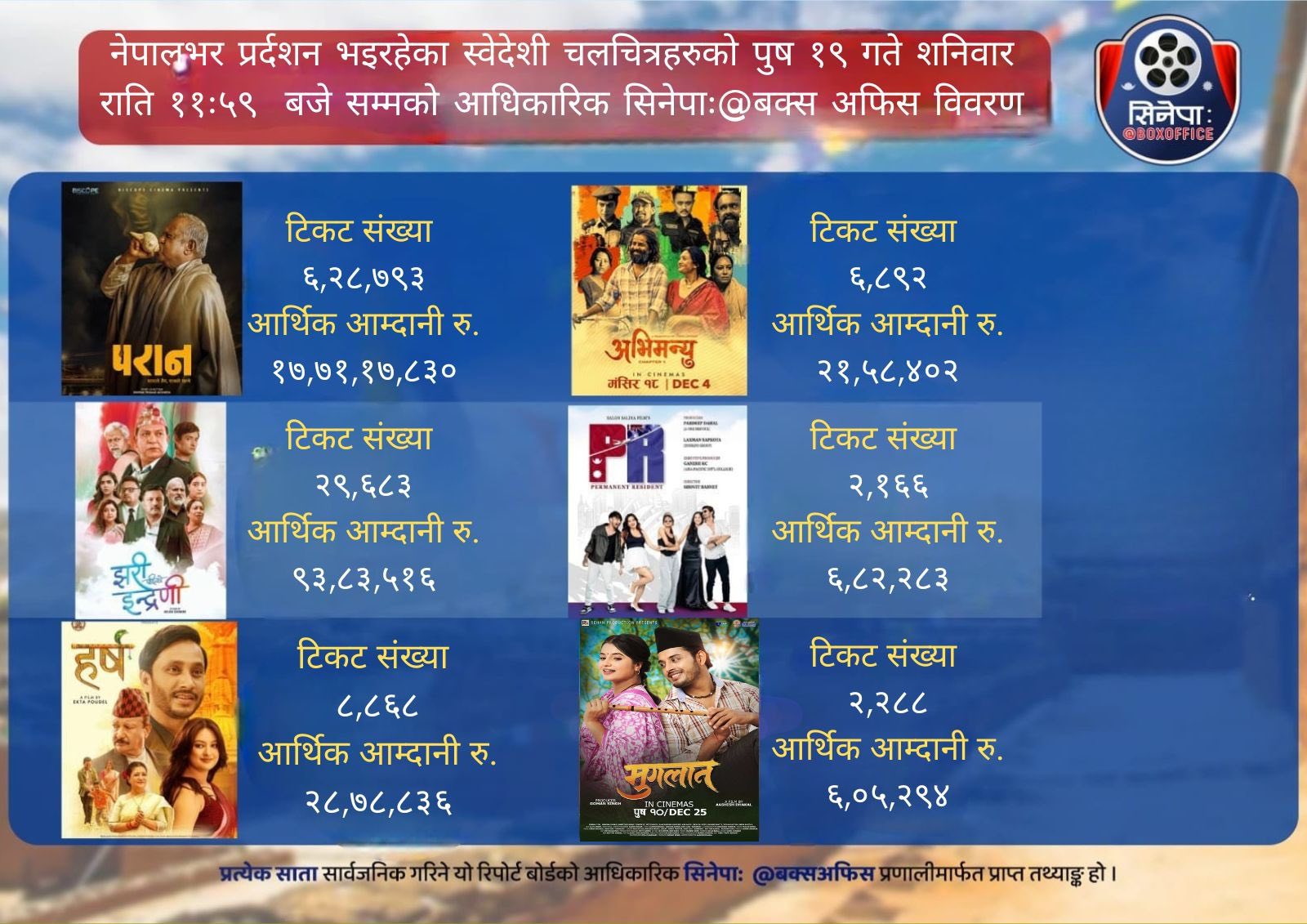 बक्स अफिसको पछिल्लो तस्वीर: ‘परान’को उडान र ‘झरीपछिको इन्द्रेणी’को अवतरण