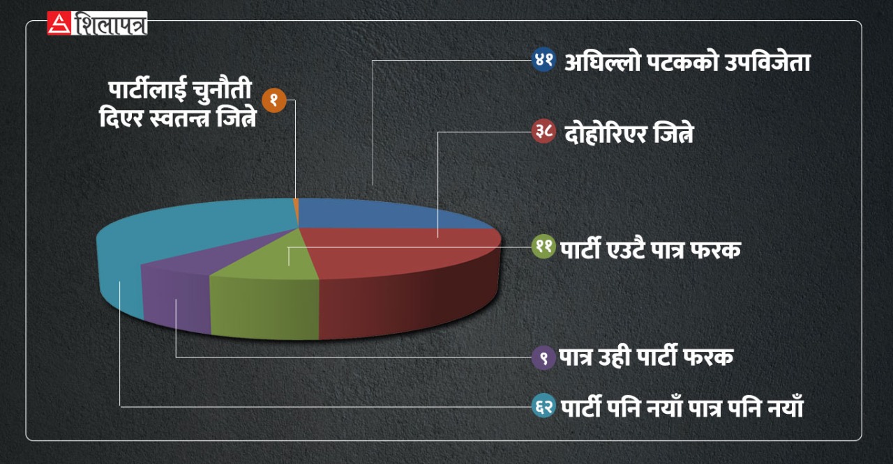 २०७४ मा जिताएर पठाएका ६८ नेता २०७९ मा अस्वीकृत, १२४ क्षेत्रमा पार्टी वा पात्र परिवर्तन