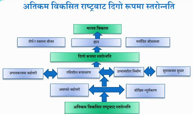 नेपाल विकासशील राष्ट्रमा सूचिकृत हुन २ सूचकमा थप सुधार, आय अझै पुगेन