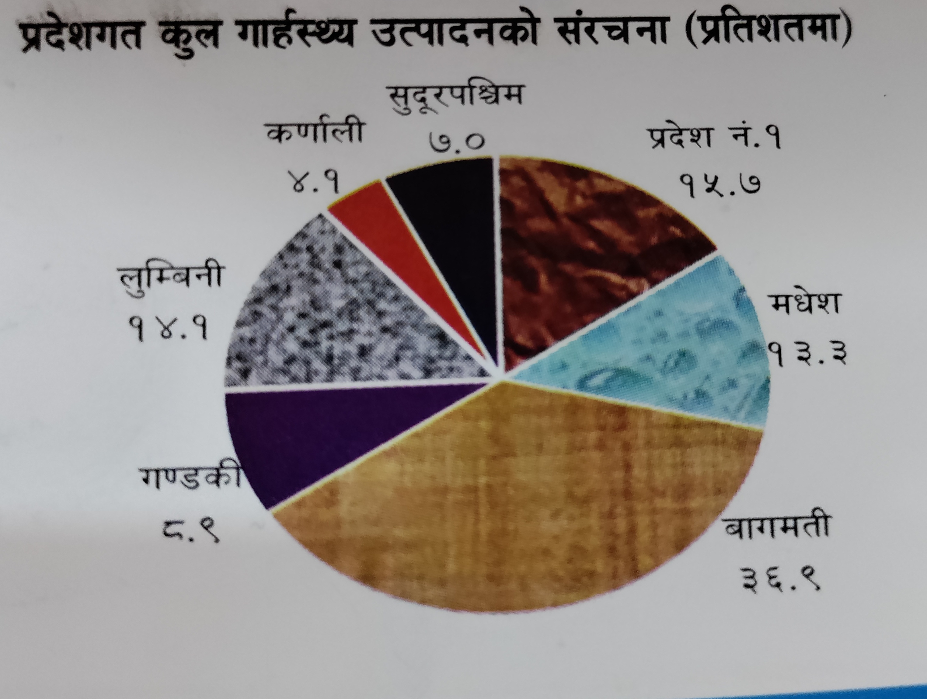 ४८ खर्ब ५१ अर्बको अर्थतन्त्रमा बागमतीको योगदान ३६ प्रतिशत,५.८४ प्रतिशतको वृद्धिदर