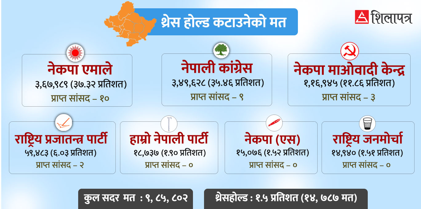 गण्डकीमा राप्रपाको प्रवेश, थ्रेसहोल्ड नाघेका अरु तीन दल सांसदविहीन