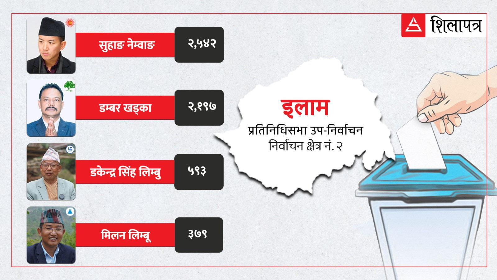 फाकफोकथुम–४ को मतगणना सकिँदा सुहाङको अग्रता, कांग्रेसका डम्बर पछाडि 