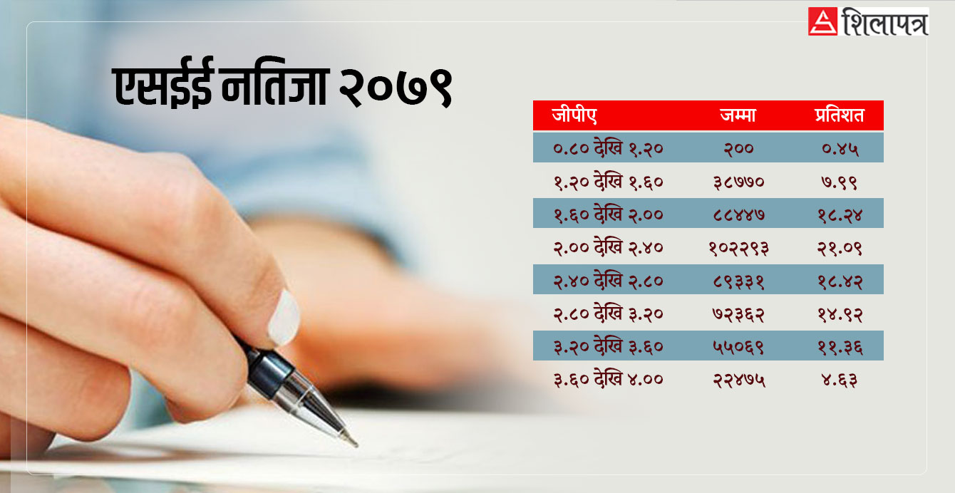 एसईईको धङधङी: बढी जीपीए ल्याउने विद्यार्थी बढे, विज्ञको प्रस्ताव- संविधानविपरीतको एसईई खारेज गरौँ