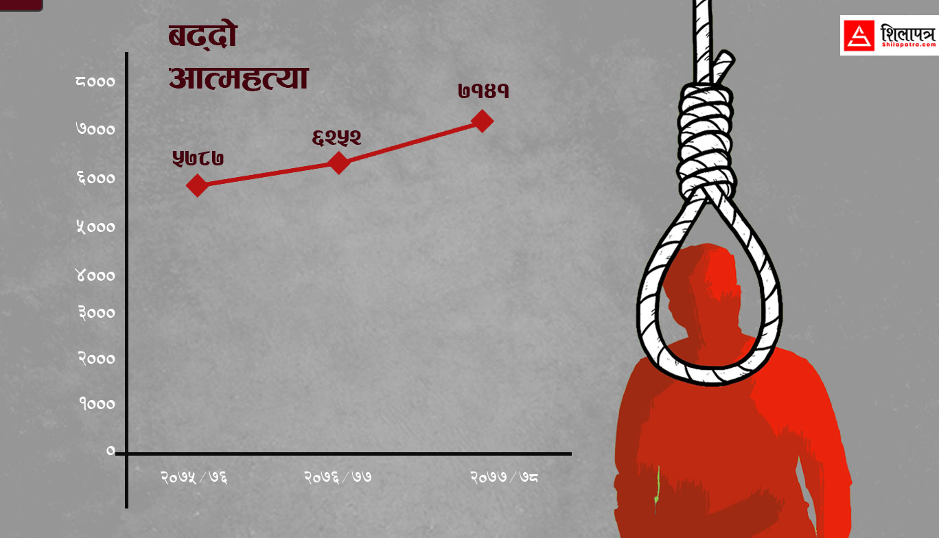 आत्महत्या बढ्दो छ, कारण पनि बढ्दै छन्