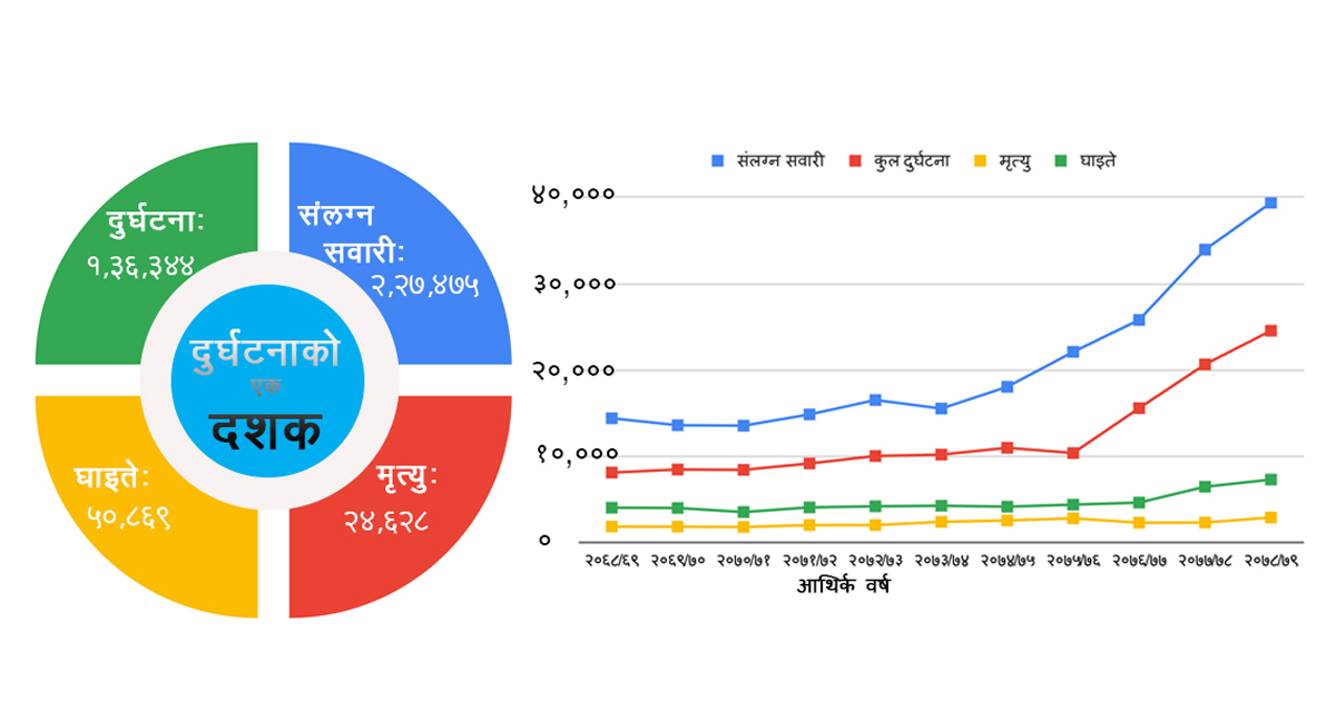 नेपालमा १० वर्षमा तीन गुणाले बढ्यो दुर्घटना, मृतकको ग्राफ पनि बढ्यो