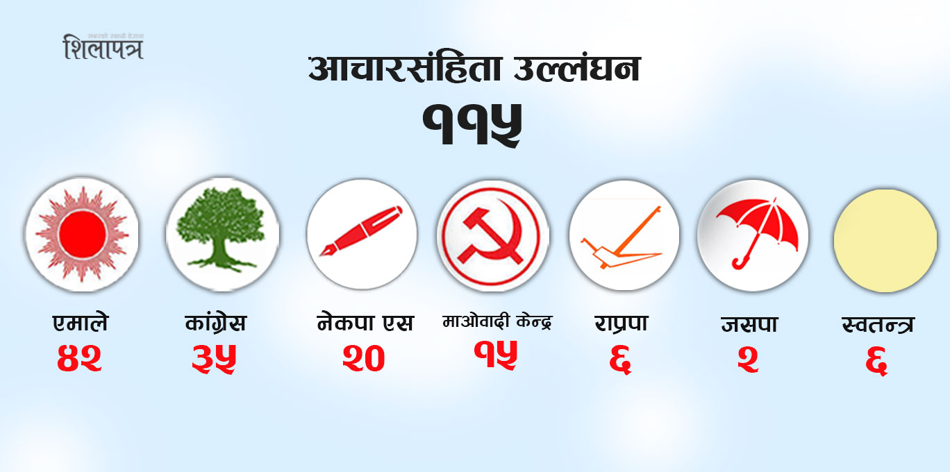 चुनावमा बालबालिकासम्बन्धी आचारसंहिता उल्लंघनमा एमाले पहिलो