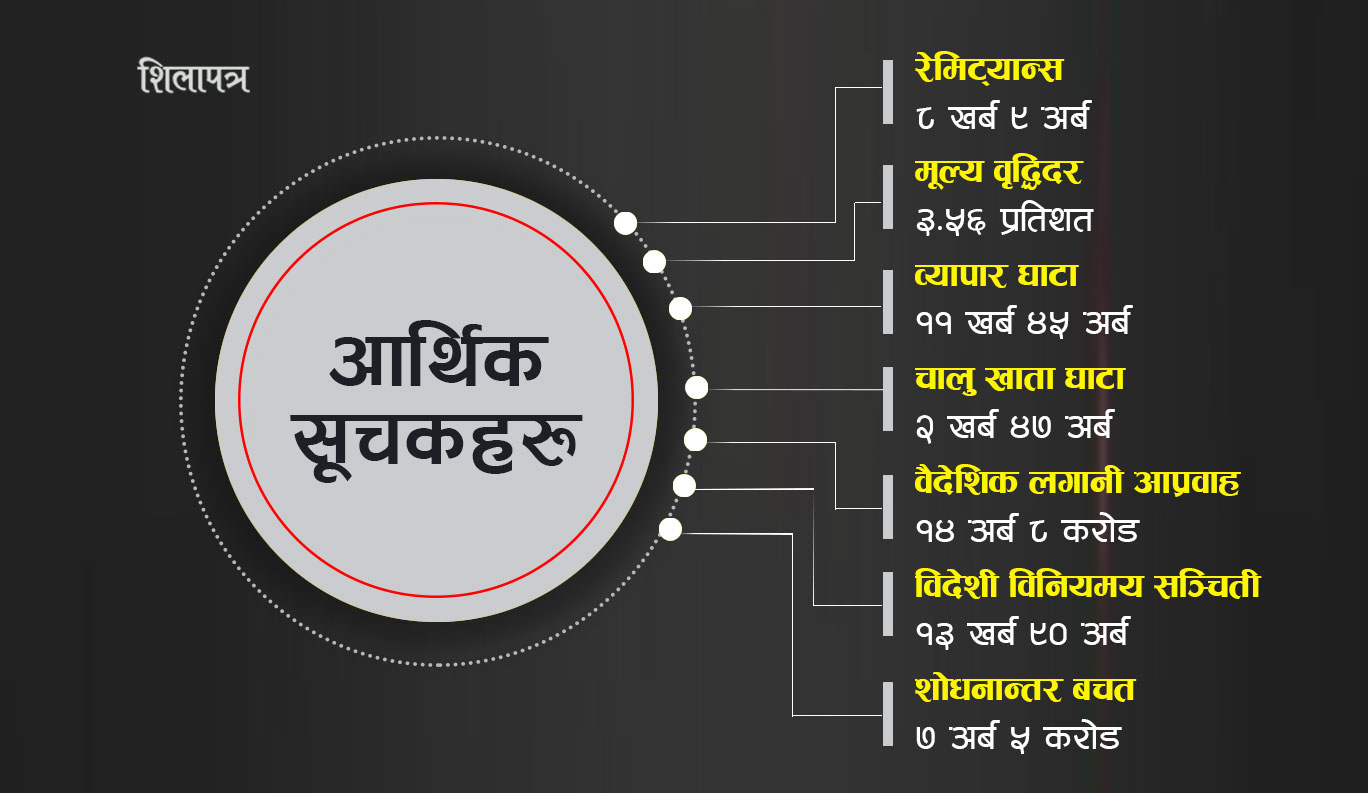 आन्तरिक गतिविधि सुस्त हुँदा बाह्य सन्तुलन बिग्रिँदो : चालु खाता घाटा २ खर्ब ४७ अर्ब बढी