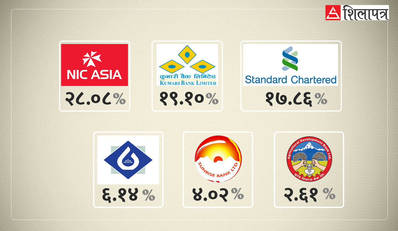 अधिकांश बैंकहरूको प्रतिफल घट्यो, एनआईसीको २८ प्रतिशत पुग्‍दा कृषि विकास २.६१ मै सीमित
