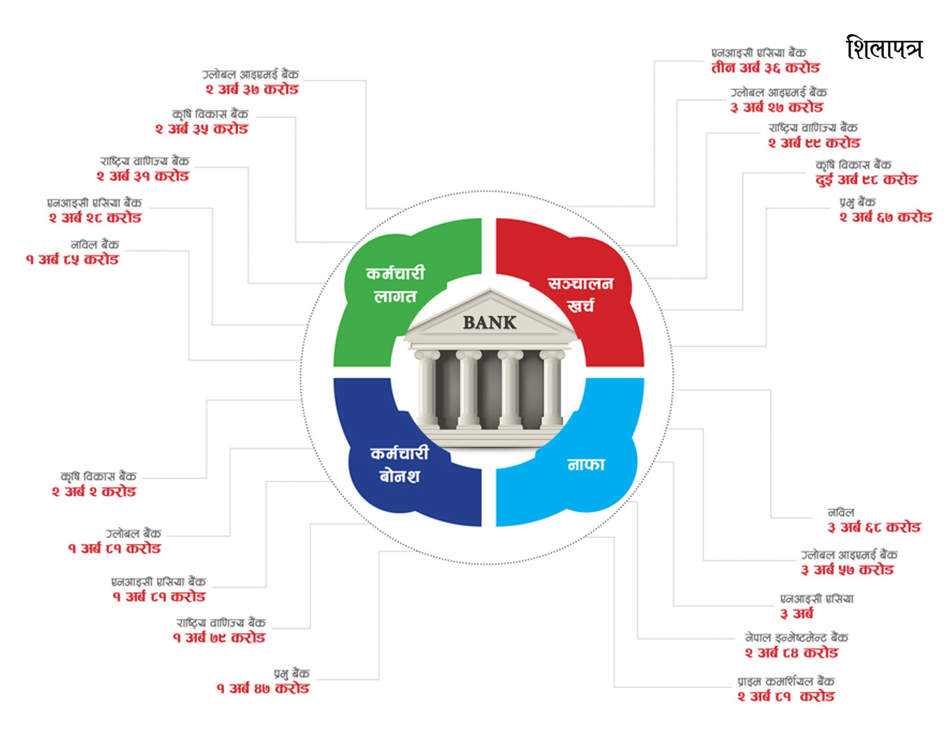 २७ बैंकको सञ्चालनमा ५२ अर्ब, कर्मचारी खर्च कुन बैंकको कति ?