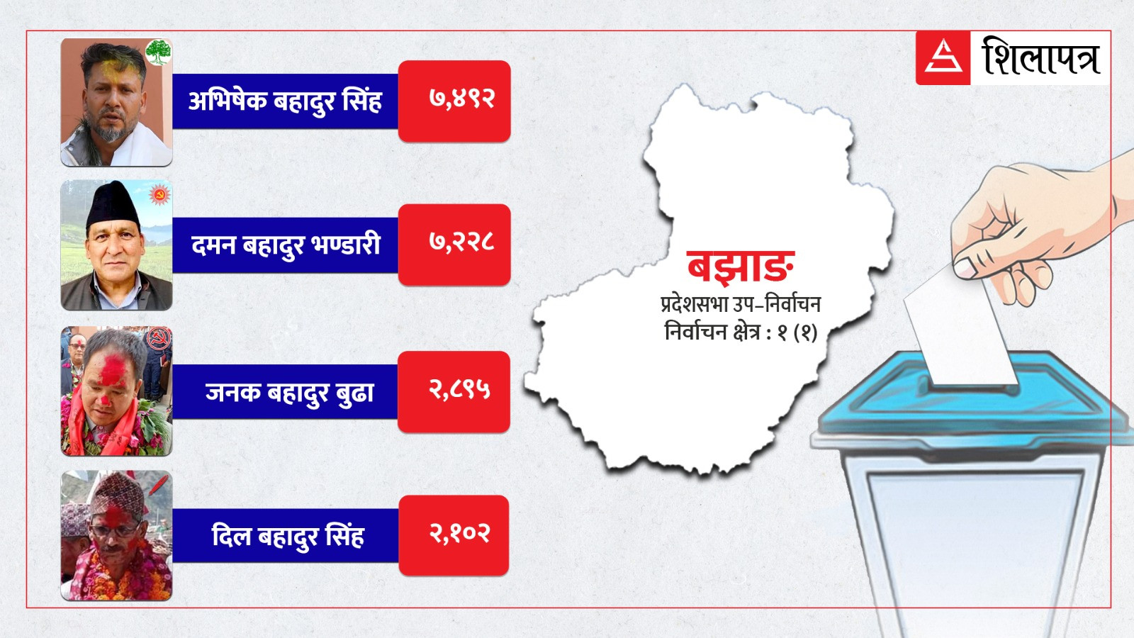 बझाङमा अग्रता लिइरहेको कांग्रेसलाई एमालेको कडा टक्कर, माओवादी केन्द्र झण्डै ५ हजार मतले पछाडि