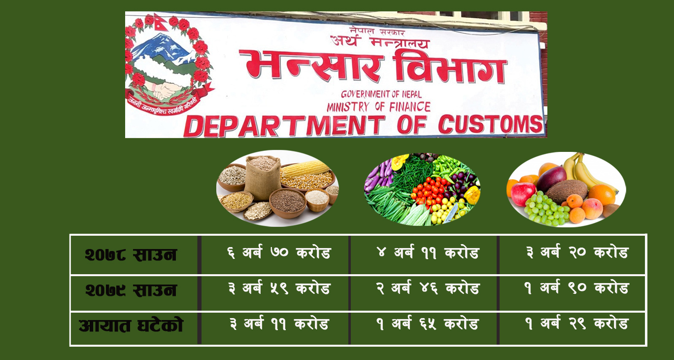 आयात २० महिनायताकै न्युन : अन्न, तरकारी र फलफूल किन्न विदेशिने रकम नै आधा घट्यो