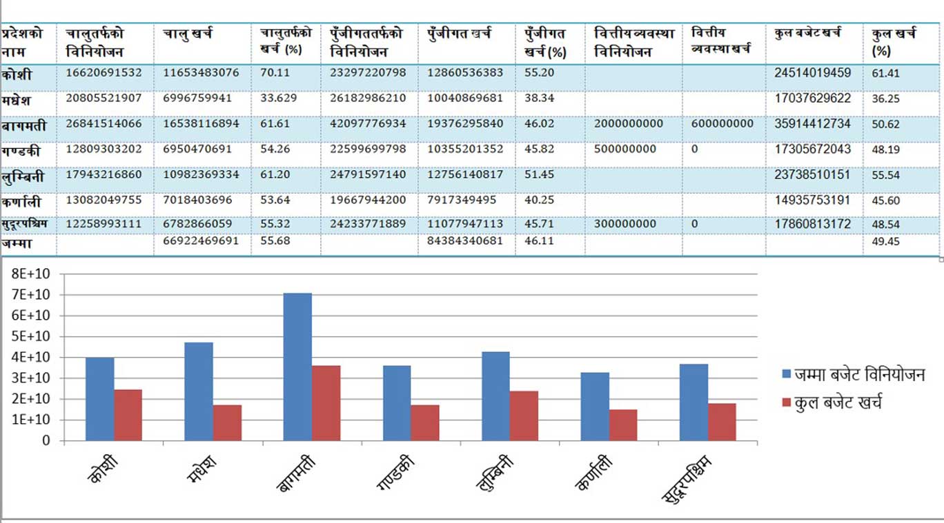 बजेट खर्चको स्थिति प्रदेशमा झन् खराब, जेठसम्म ४९ प्रतिशत मात्रै खर्च