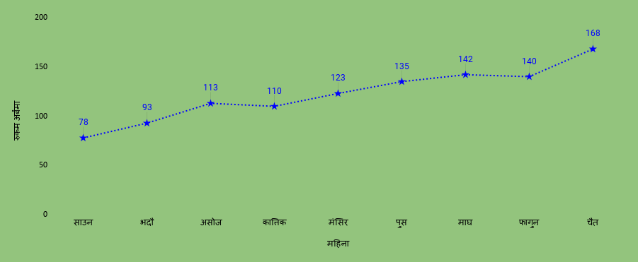 रोकिएका वस्तुको प्रतिबन्ध खुलेपछि थप बढ्यो आयात, एकै महिनामा १ खर्ब ६८ अर्बको विदेशी सामान