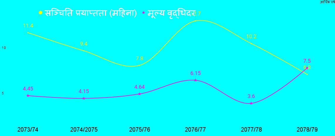 मूल्यवृद्धिदर ६ वर्षयताकै उच्च, सञ्चितिमा १० वर्षयताकै न्यून पर्याप्तता, सुधारका उपाय के ?