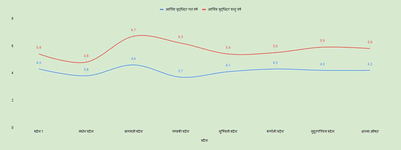 अर्थतन्त्रमा बागमतीको मात्रै ३६ प्रतिशत हिस्सा, कुन प्रदेशको आर्थिक वृद्धिदर कति ?