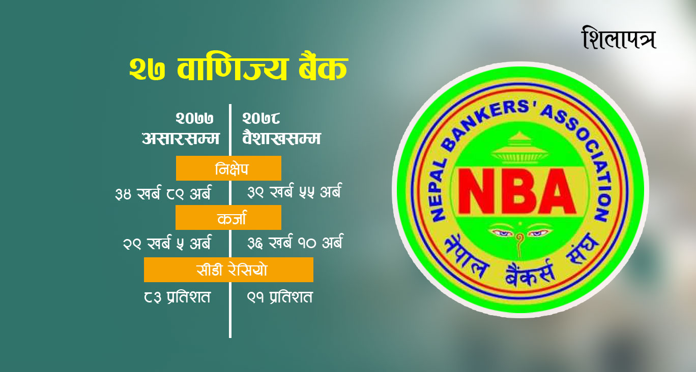 बैंकको सीडी रेसियो ९१ प्रतिशत पुग्यो, १० महिनामा निक्षेपभन्दा २ खर्ब १४ अर्बभन्दा बढी कर्जा प्रवाह