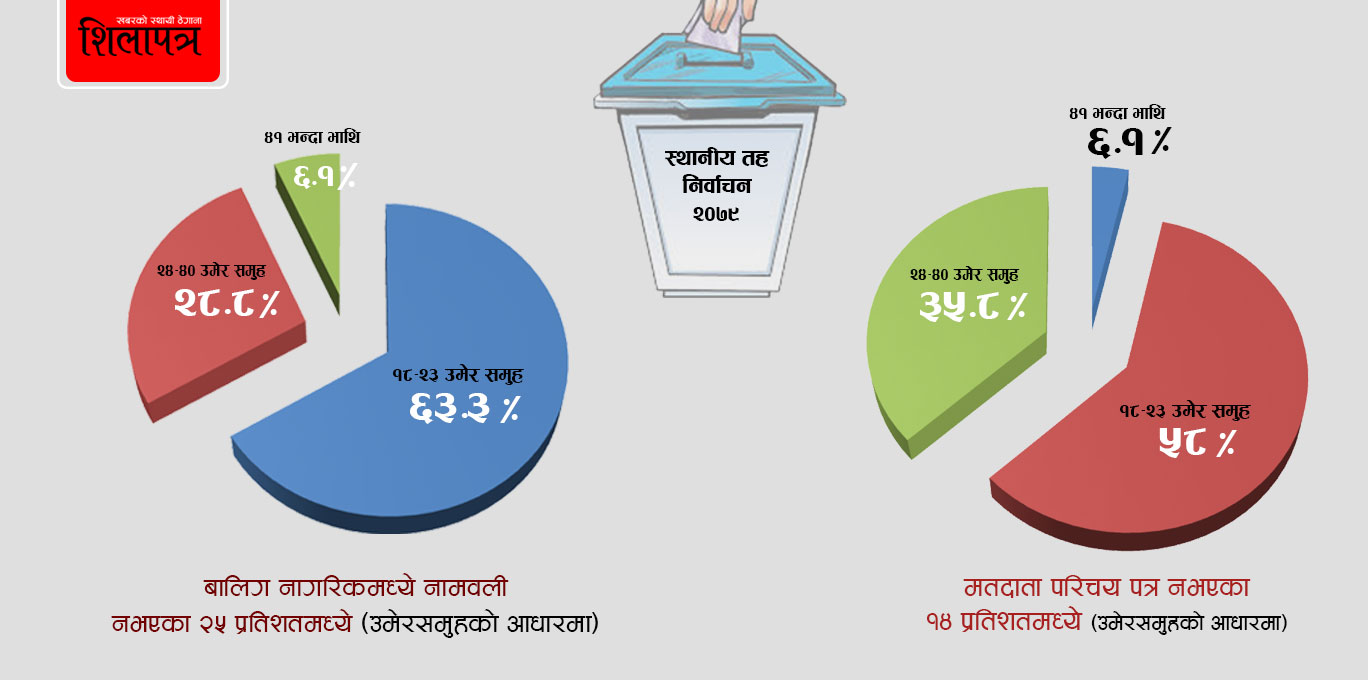 शिलापत्र सर्वेक्षण-१ : हरेक चारमध्ये एक बालिग नागरिकको नाम मतदाता सूचीमा छैन