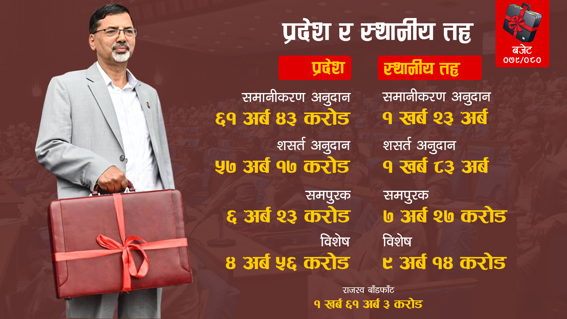प्रदेश र स्थानीय तहमा जाने अनुदान बढ्यो, कुन अनुदान कति ?
