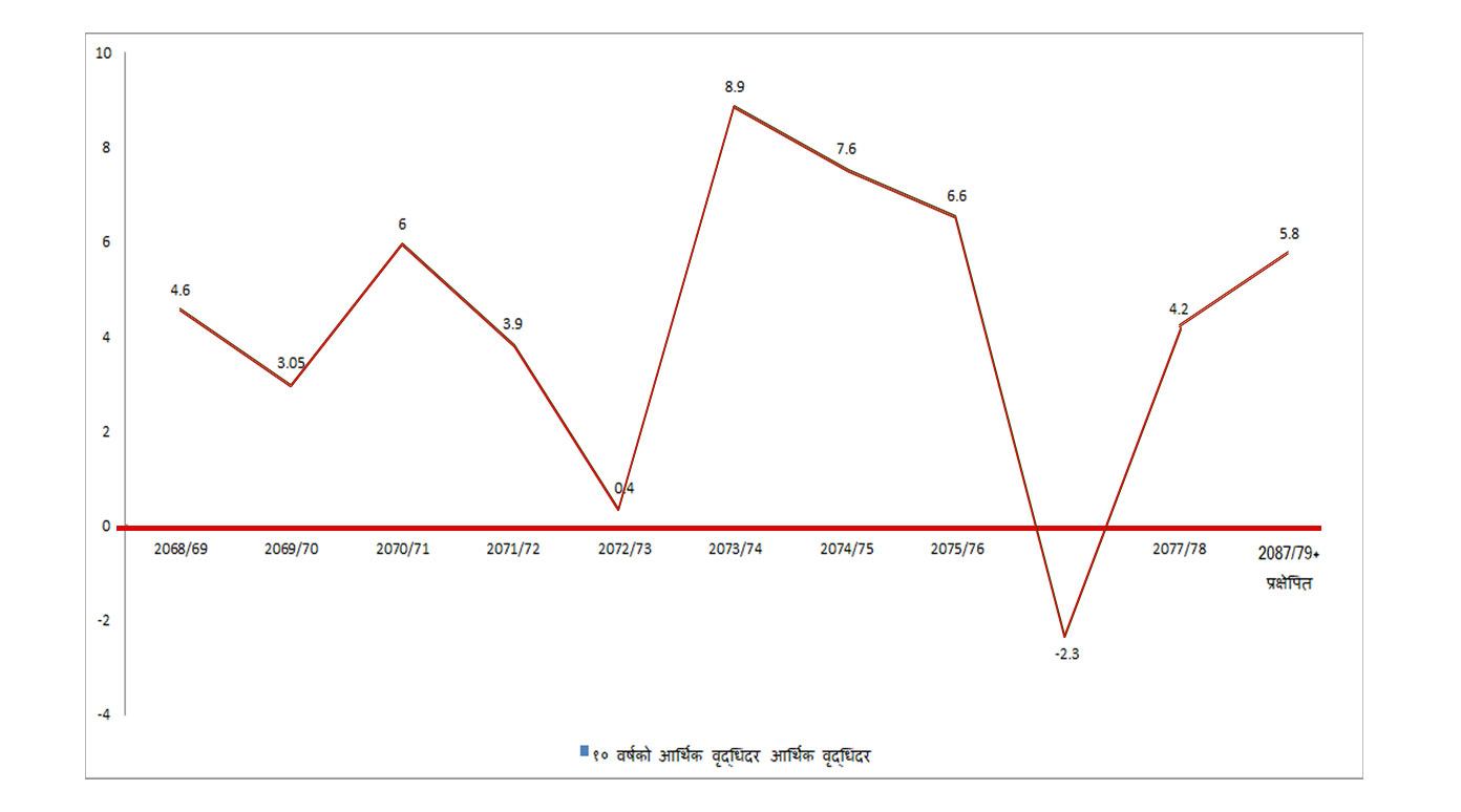 गत वर्षको आर्थिक वृद्धिदर ४.२ प्रतिशत, चालु वर्षमा ५.८ सम्म पुग्‍ने