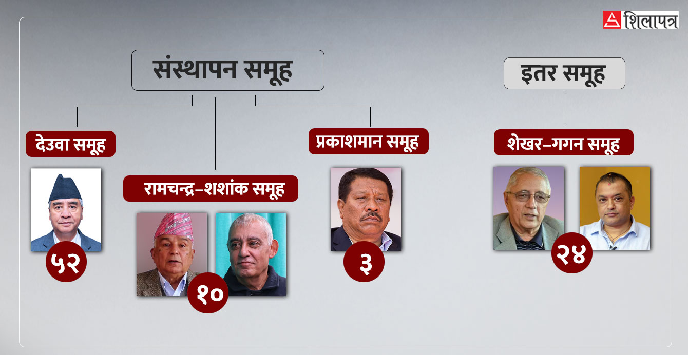 संसदीय दलमा देउवा धेरै बलियो, रामचन्द्र-शशांकको साथ पाए पनि इतर समूहलाई गाह्रो