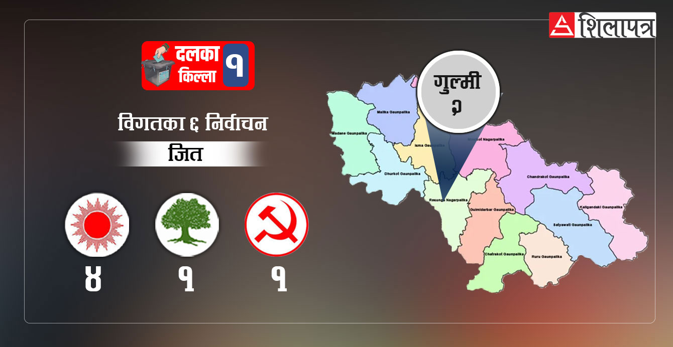 गुल्मी–२ मा लगातार पाँच चुनाव हारेको कांग्रेस, अहिले आफैँ उठ्ला कि झाँक्रीलाई अघि बढाऊला ?