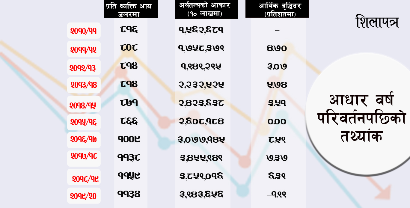 आधार वर्ष परिवर्तनपछि कहिले कति पुग्यो अर्थतन्त्रको आकार, कति छ प्रतिव्यक्ति आय ? (तथ्यांकसहित)