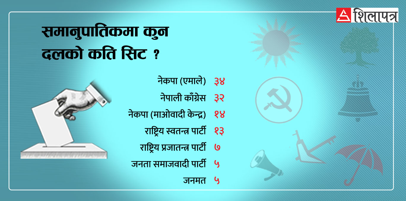 समानुपातिकतर्फको मतगणना सकियोः एमालेलाई ३४ सिट, नेकपा एस र लोसपाले कटाएनन् थ्रेसहोल्ड