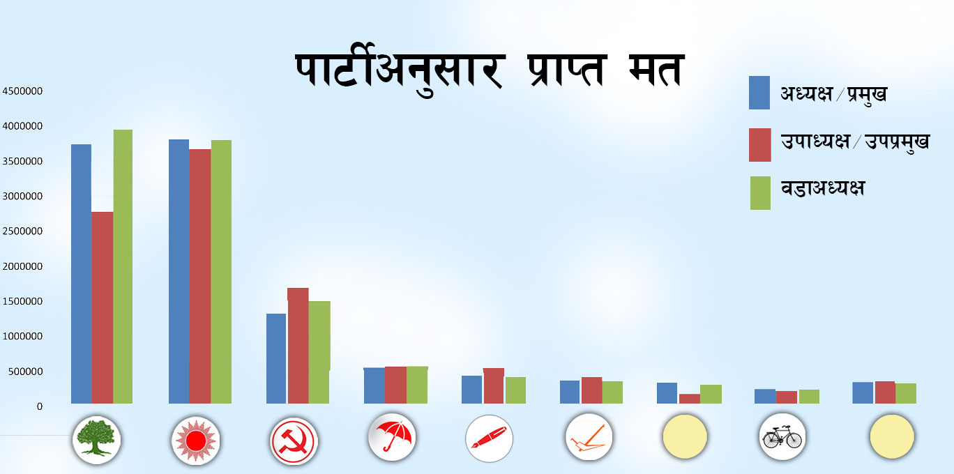 पालिका प्रमुखमा एमालेलाई कांग्रेसको भन्दा ७४ हजार बढी भोट, वडाध्यक्षमा भने कांग्रेस अगाडि (सूची)