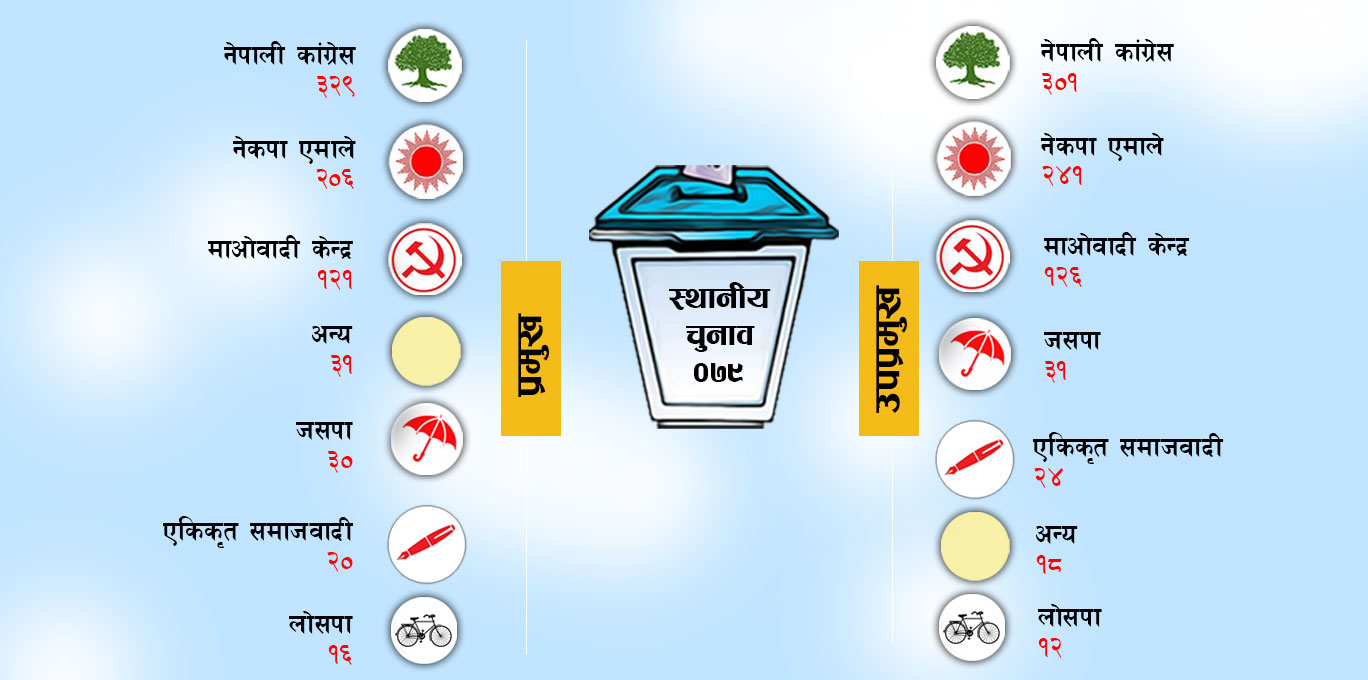 स्थानीय चुनावमा एमालेले थप्यो एक सिट, अब कसकाे कति ?