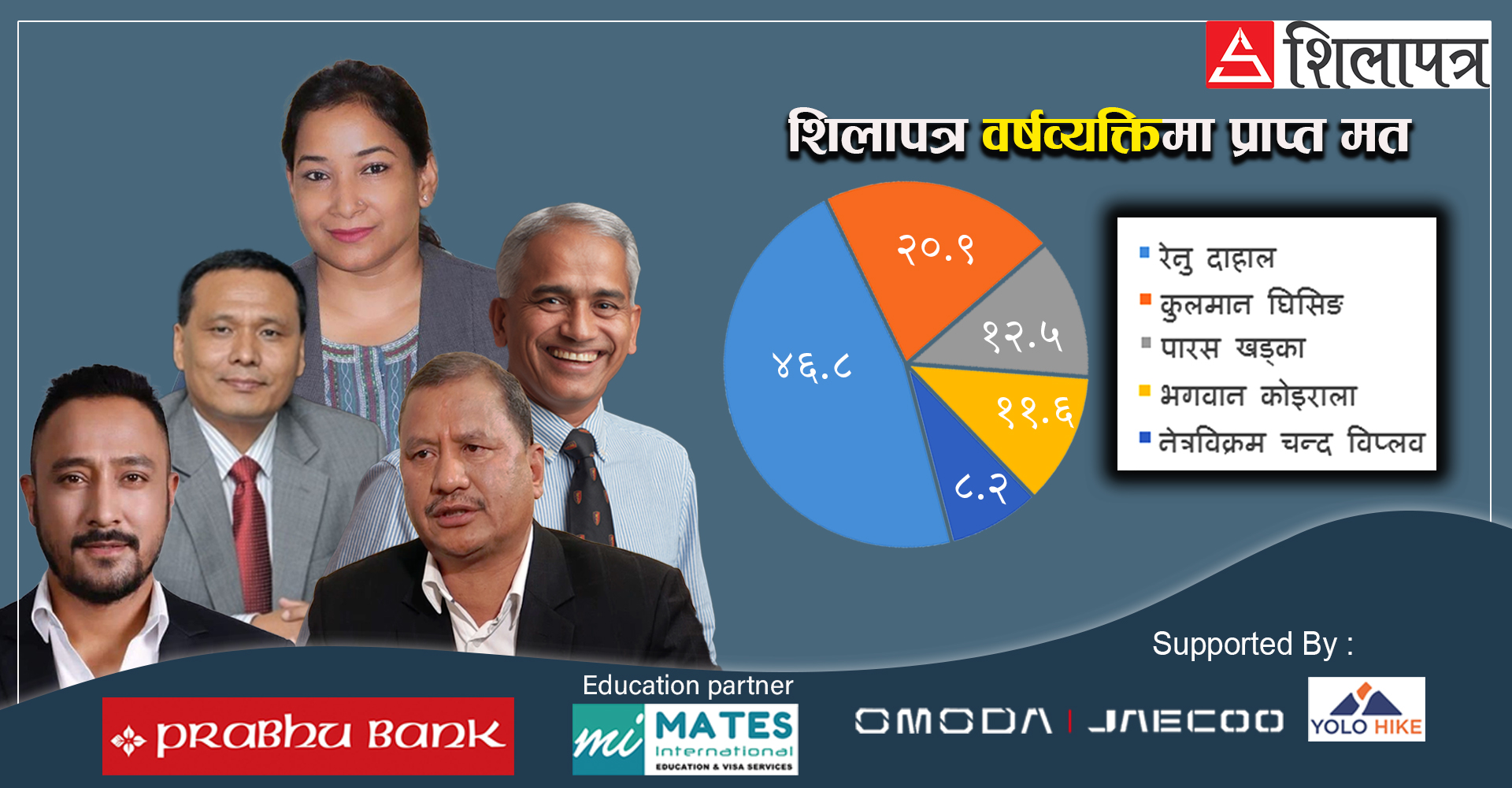 वर्षव्यक्ति २०८१ः पढ्नुहोस् प्राप्त मतविश्लेषण अनि छनोट प्रक्रियाको विस्तृत विवरण (भिडियोसहित)