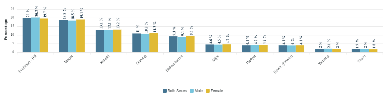 gandaki-Population-by-major-ten-caste_ethnic-groups-and-sex-1728014535.png